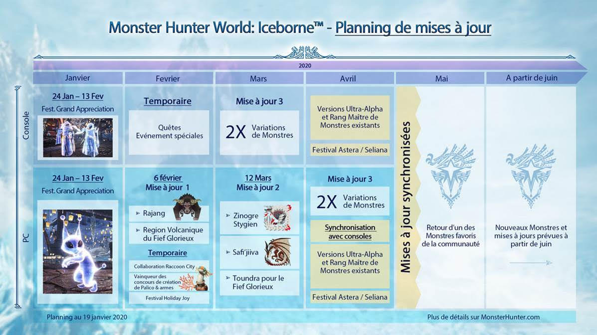 Monster Hunter World Iceborne | Monster Hunter World : Iceborne - Capcom donne des nouvelles sur les prochains DLC